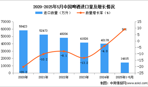 2025年1-5月中国啤酒进口数据统计分析：进口量同比增长9.1%