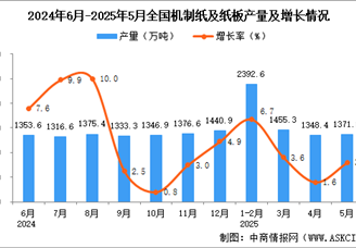 2025年5月全國機制紙及紙板產(chǎn)量數(shù)據(jù)統(tǒng)計分析