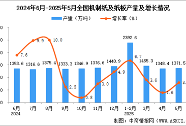 2025年5月全国机制纸及纸板产量数据统计分析