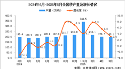 2025年5月全國紗產(chǎn)量數(shù)據(jù)統(tǒng)計分析