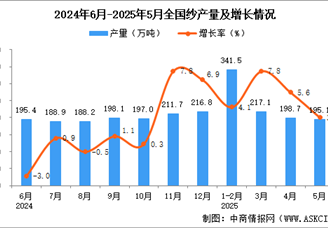 2025年5月全国纱产量数据统计分析