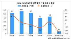 2025年1-5月中国食糖进口数据统计分析：进口量63万吨