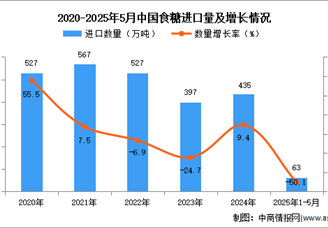2025年1-5月中国食糖进口数据统计分析：进口量63万吨