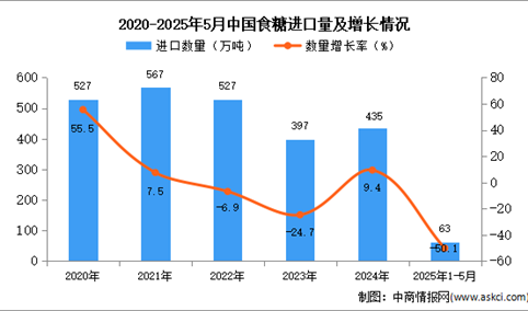 2025年1-5月中国食糖进口数据统计分析：进口量63万吨