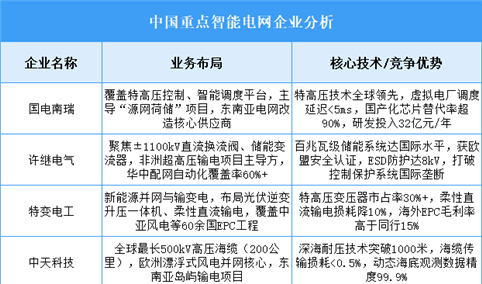 2025年中国智能电网重点企业业务布局预测分析（图）