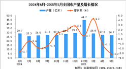 2025年5月全國布產(chǎn)量數(shù)據(jù)統(tǒng)計分析