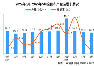 2025年5月全國(guó)布產(chǎn)量數(shù)據(jù)統(tǒng)計(jì)分析