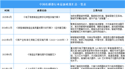 2025年中国CMOS图像传感器行业最新政策汇总一览（表）