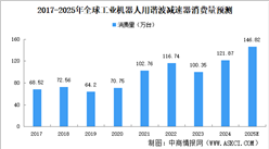 2025年全球及中国工业机器人用谐波减速器消费量预测分析（图）