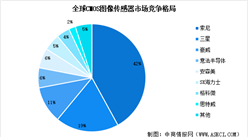 2025年中国CMOS图像传感器行业市场竞争格局及重点企业分析（图）
