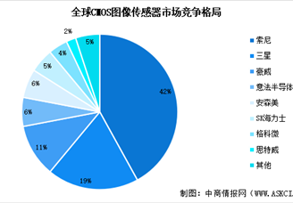2025年中国CMOS图像传感器行业市场竞争格局及重点企业分析（图）