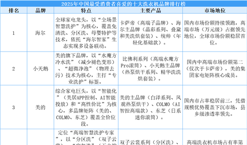 2025年中国最受消费者喜爱的十大洗衣机品牌排行榜（附榜单）