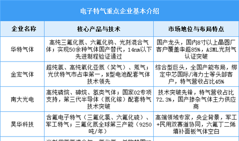 2025年中国电子特气市场规模及企业布局情况预测分析（图）