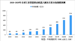2025年全球工业智能移动机器人解决方案市场规模及驱动因素预测分析（图）
