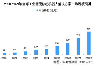 2025年全球工業(yè)智能移動機器人解決方案市場規(guī)模及驅(qū)動因素預(yù)測分析（圖）