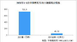 2025年1-5月中國摩托車進出口情況：拉丁美洲出口最多（圖）