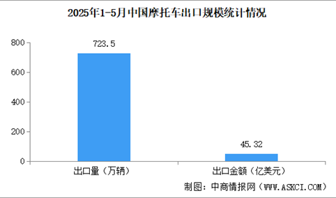 2025年1-5月中国摩托车进出口情况：拉丁美洲出口最多（图）