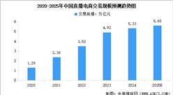 2025年中國(guó)直播電商交易規(guī)模及行業(yè)發(fā)展前景預(yù)測(cè)分析（圖）