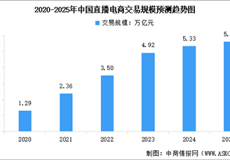 2025年中國直播電商交易規(guī)模及行業(yè)發(fā)展前景預(yù)測分析（圖）