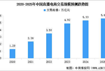 2025年中國直播電商交易規(guī)模及行業(yè)發(fā)展前景預(yù)測分析（圖）