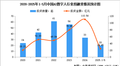 2025年中国AI数字人市场规模预测及行业投融资情况分析（图）