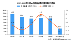 2025年1-5月中國鋸材進(jìn)口數(shù)據(jù)統(tǒng)計(jì)分析：進(jìn)口量同比下降13.1%