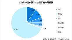 2025年中国AI数字人市场规模预测及行业竞争格局分析（图）