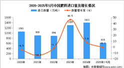 2025年1-5月中國(guó)肥料進(jìn)口數(shù)據(jù)統(tǒng)計(jì)分析：進(jìn)口量618萬(wàn)噸
