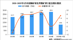2025年1-5月中國銅礦砂及其精礦進口數(shù)據(jù)統(tǒng)計分析：進口量同比增長7.4%
