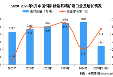 2025年1-5月中国铜矿砂及其精矿进口数据统计分析：进口量同比增长7.4%