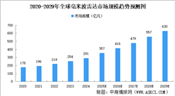 2025年全球及中国毫米波雷达市场规模预测分析（图）