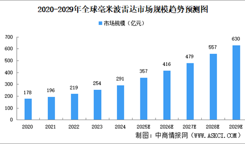 2025年全球及中国毫米波雷达市场规模预测分析（图）