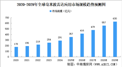 2025年全球毫米波雷达市场规模及细分领域市场规模预测分析（图）