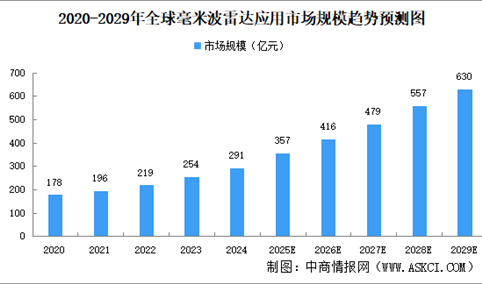 2025年全球毫米波雷达市场规模及细分领域市场规模预测分析（图）