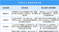 2025年中国工业软件重点企业业务布局预测分析（图）