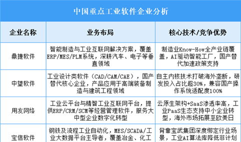 2025年中国工业软件重点企业业务布局预测分析（图）