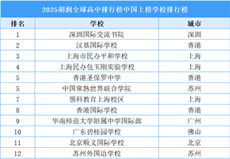2025胡润全球高中排行榜中国上榜学校排行榜（附榜单）