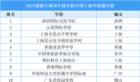 2025胡润全球高中排行榜中国上榜学校排行榜（附榜单）