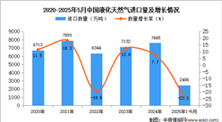 2025年1-5月中國(guó)液化天然氣進(jìn)口數(shù)據(jù)統(tǒng)計(jì)分析：進(jìn)口量同比下降23.2%