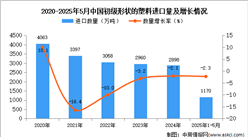 2025年1-5月中國初級形狀的塑料進口數(shù)據(jù)統(tǒng)計分析：進口量小幅下降