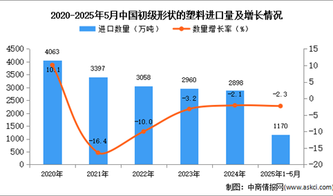 2025年1-5月中国初级形状的塑料进口数据统计分析：进口量小幅下降