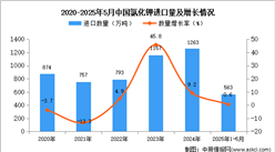 2025年1-5月中國氯化鉀進口數(shù)據(jù)統(tǒng)計分析：進口量同比增長0.6%