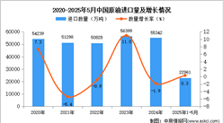 2025年1-5月中國原油進(jìn)口數(shù)據(jù)統(tǒng)計分析：進(jìn)口量小幅增長