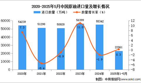 2025年1-5月中国原油进口数据统计分析：进口量小幅增长
