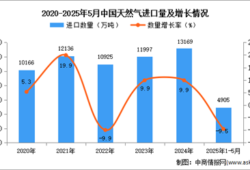 2025年1-5月中国天然气进口数据统计分析：进口量同比下降9.5%