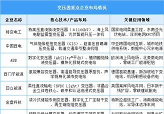 2025年中国变压器产量及企业布局情况预测分析（图）