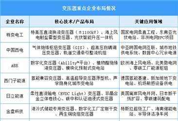2025年中国变压器产量及企业布局情况预测分析（图）