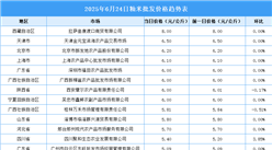 2025年6月25日全国各地最新大米价格行情走势分析