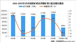 2025年1-5月中國鐵礦砂及其精礦進(jìn)口數(shù)據(jù)統(tǒng)計(jì)分析：進(jìn)口量同比下降5.2%