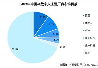2025年中国AI数字人市场竞争格局分析及重点潜力企业排名 （图）